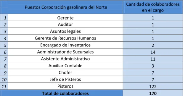 Tabla 2. Cantidad de personal y puestos de la corporación 
