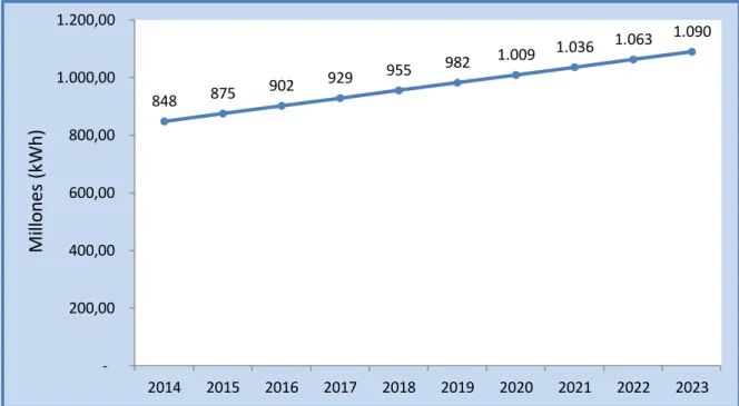Gráfico 5: Demanda de energía proyectada al 2023, Cooperativas en conjunto 