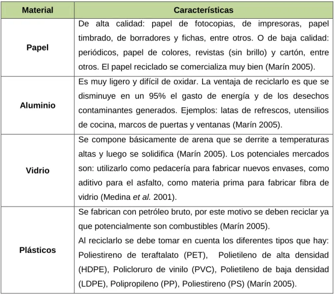 Cuadro 1. Características de materiales reciclables.  