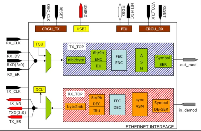 Figure 3.1 shows the block diagram of the system without the modulation and  demodulation blocks