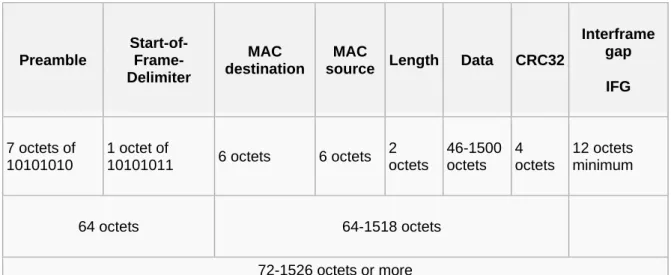 Table 3.1.  Ethernet Frame configuration 