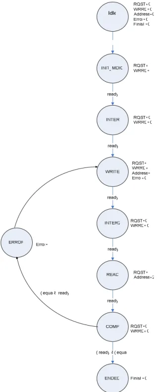 Figure  5.6  shows  the  state  machine  that  controls  the  configuration  of  the  MII  interface