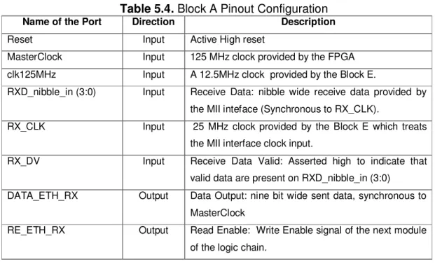 Table 5.4. Block A Pinout Configuration 
