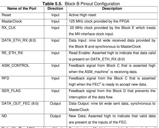 Table 5.5.  Block B Pinout Configuration 