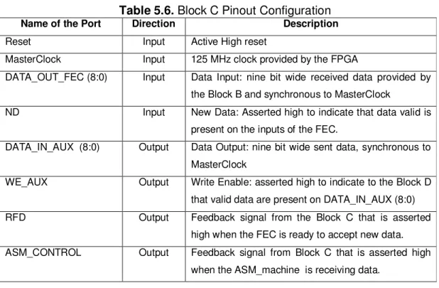 Table 5.6. Block C Pinout Configuration 