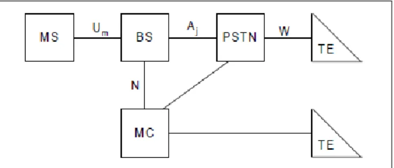 Figura 3. 8 Pila del protocolo SMS, [12]. 