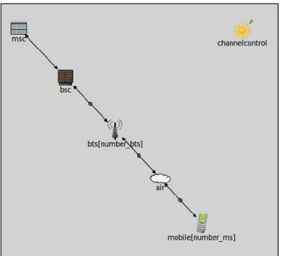 Figura 5. 1 Esquema de red GSM a implementar por OMNET++. 