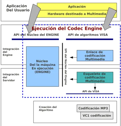 Figura 2.19.: Arquitectura del marco de trabajo de CodecEngine (Tomado de [36])
