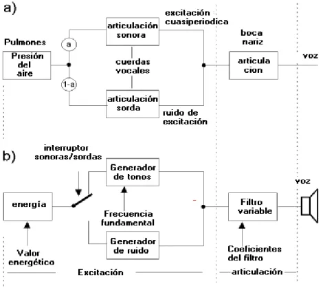 Figura 4.6  Ilustración de un modelo de simulación de la producción de la voz humana. 