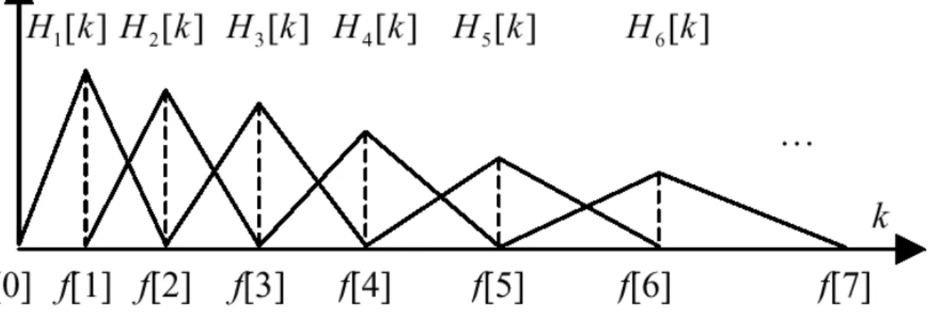 Figura 4.10  Filtros usados en el calculo de Mel Cepstrum. 