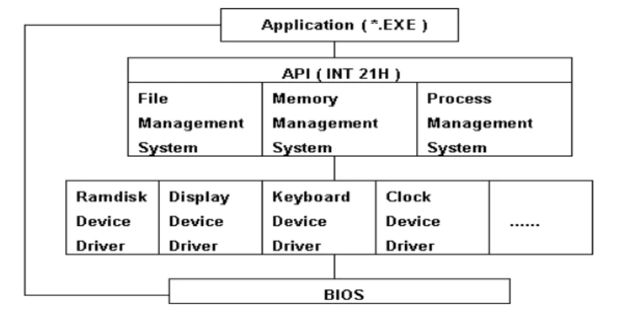 Figura 4.4  Secuencia de arranque del VOS.