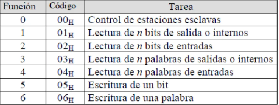 Tabla 3.2    Funciones básicas y códigos de operación utilizados del protocolo Modbus [9] 