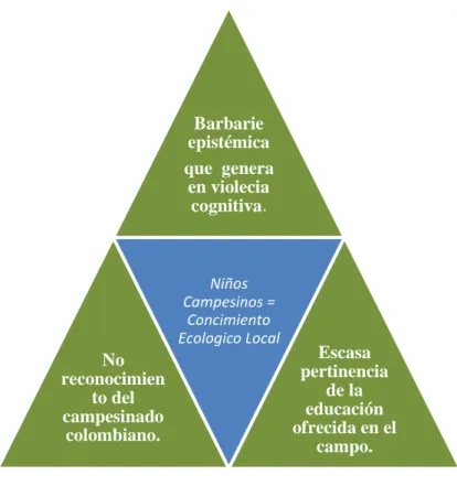 Ilustración 4 Triangulación de la problemática a estudiar.   