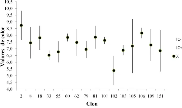 Figura 6. Valores promedios del color inicial según clon, y sus intervalos de confianza para el  parámetro a*, con un α de 95%