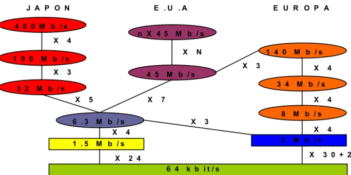 Figura 2.4    Sistemas de PDH usados en la actualidad con sus respectivas velocidades