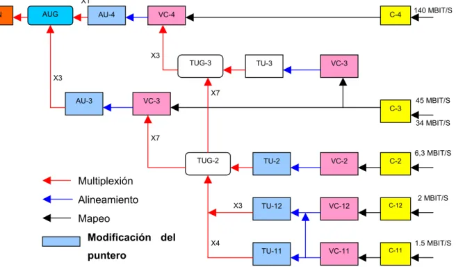 Figura 2.16    Estructura de multiplexación general del SDH según el UIT-T . 