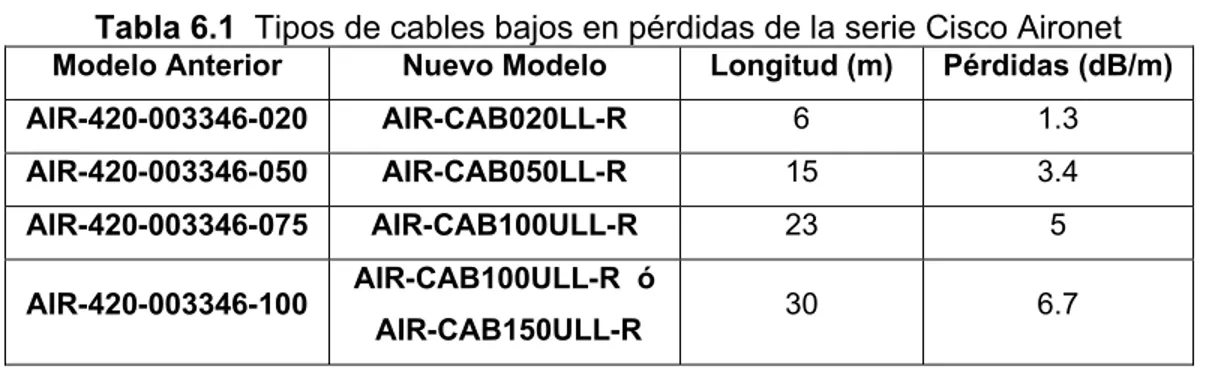 Tabla 6.1  Tipos de cables bajos en pérdidas de la serie Cisco Aironet Modelo Anterior Nuevo Modelo Longitud (m) Pérdidas (dB/m)