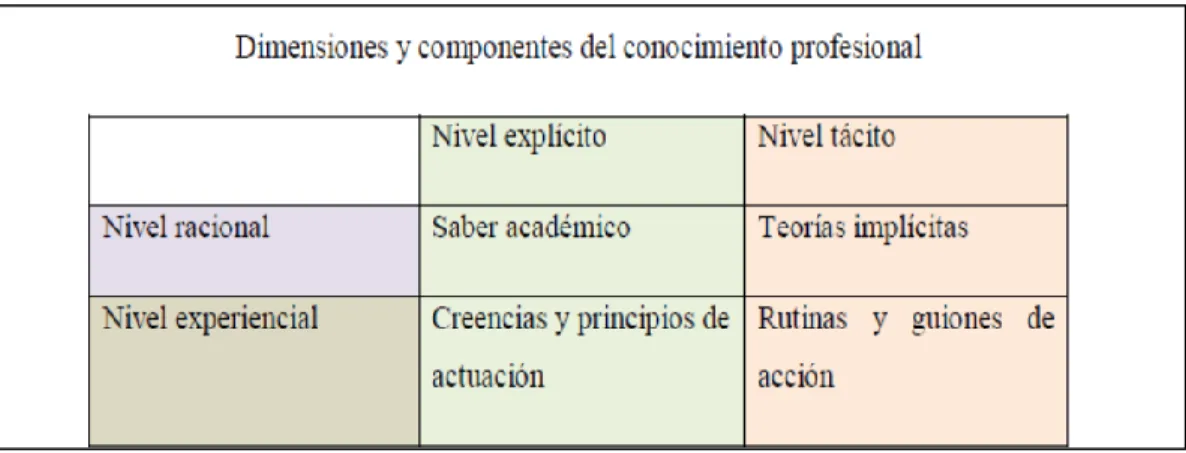 Figura 1. Tomado de Porlán, Rivero y Martín del Pozo (1997 p. 159) dimensiones y  componentes del conocimiento profesional