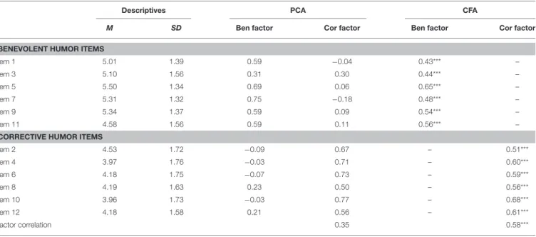 TABLE 7 | Loadings and factor intercorrelations of a joint Principal Component Analysis (PCA with oblimin rotation) and a Confirmatory Factor Analysis (CFA with the MLM-Estimator) across the 25 samples.