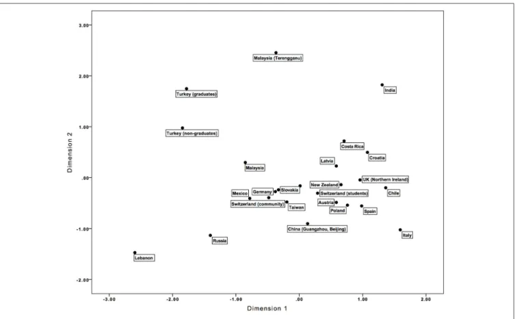 FIGURE 1 | Two-dimensional plot derived from multidimensional scaling of the 12 BenCor items.
