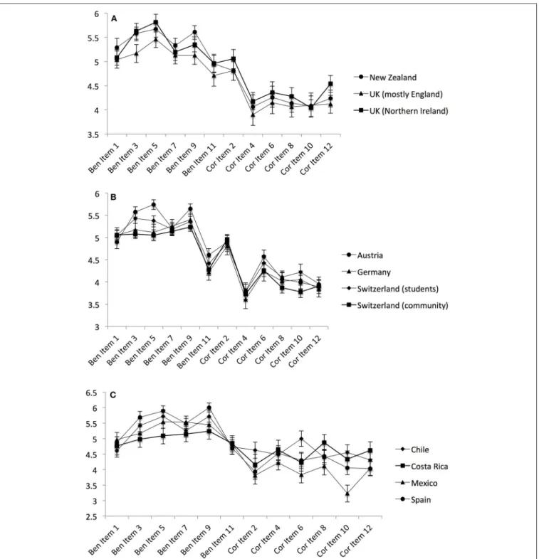 FIGURE 2 | Comparisons of the 12 BenCor items within samples sharing the same language