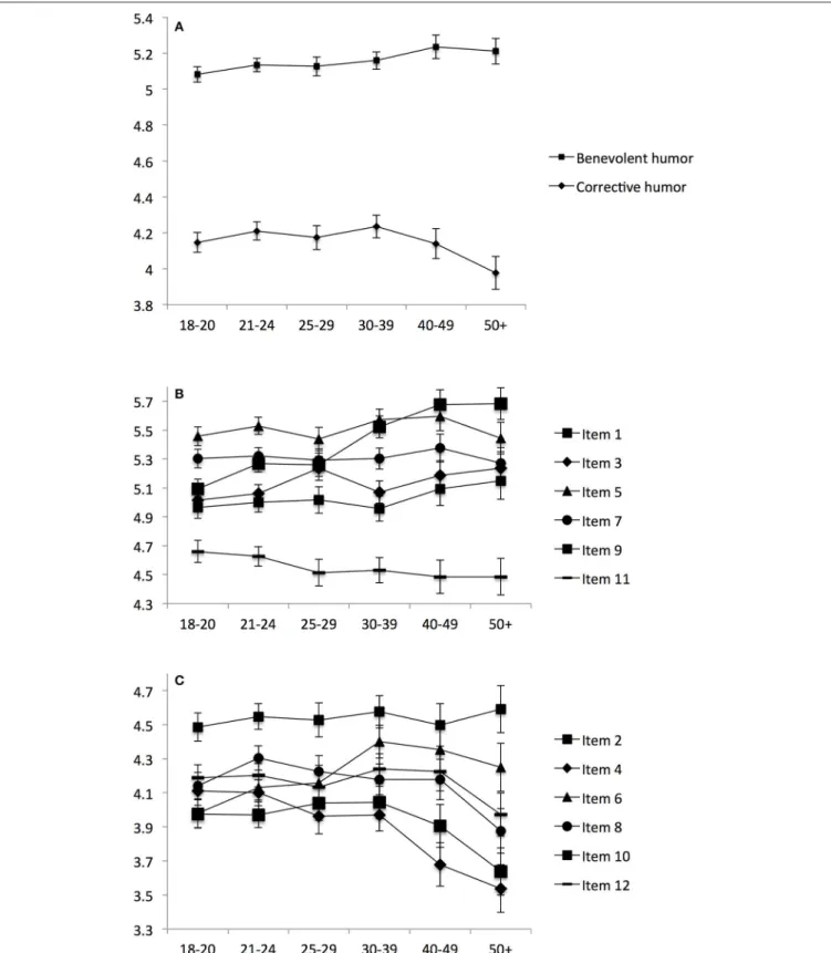 FIGURE 3 | Means with 95% confidence intervals of benevolent and corrective humor (A), the benevolent humor items (B), and the corrective humor items (C) for each of six age groups.