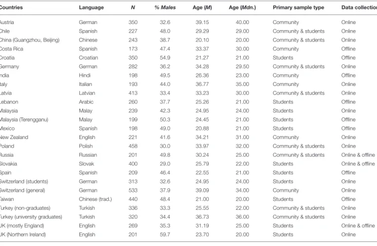 TABLE 1 | Overview of the 25 BenCor Samples in the 22 Countries.