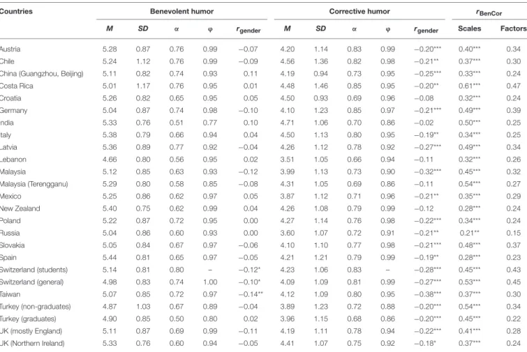 TABLE 3 | Psychometric characteristics and correlations with gender of the 25 BenCor samples in the 22 countries.