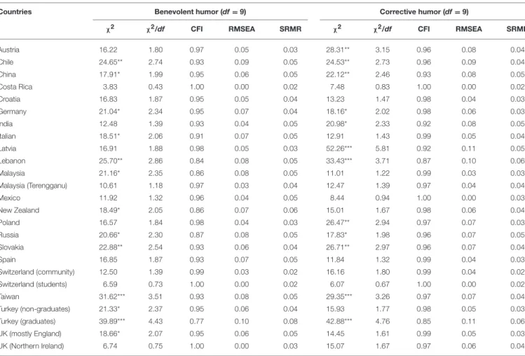TABLE 4 | Overview of the fit indices of confirmatory factor analyses of the 6 marker items (one-factor models indicating unidimensionality/homogeneity) separate for benevolent and corrective humor across the 25 BenCor samples in the 22 countries.