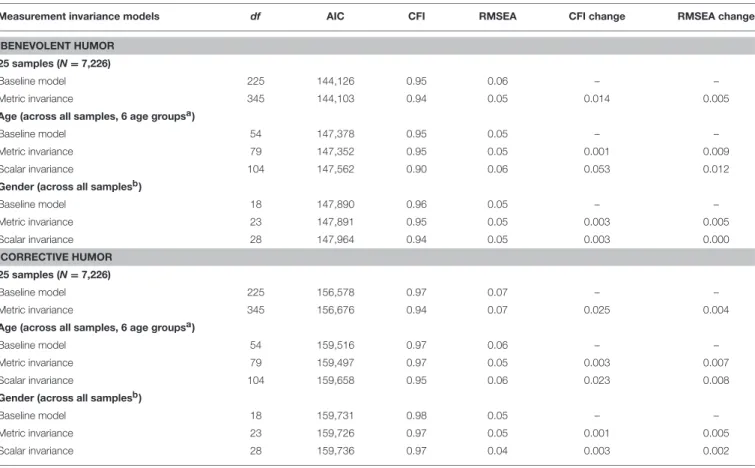TABLE 5 | Fit indices of models assessing metric (fixed loadings) invariance of benevolent and corrective humor across samples.