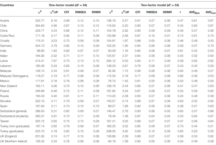 TABLE 6 | Overview of the fit indices of confirmatory factor analyses of the 12 marker items (one-factor and two-factor models) across the 25 bencor samples in the 22 countries.