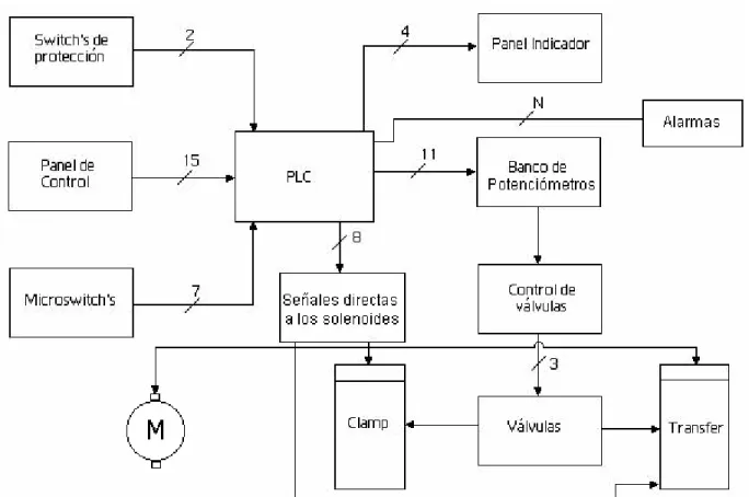 Figura 4.1  Diagrama de bloques general del sistema a implementar.