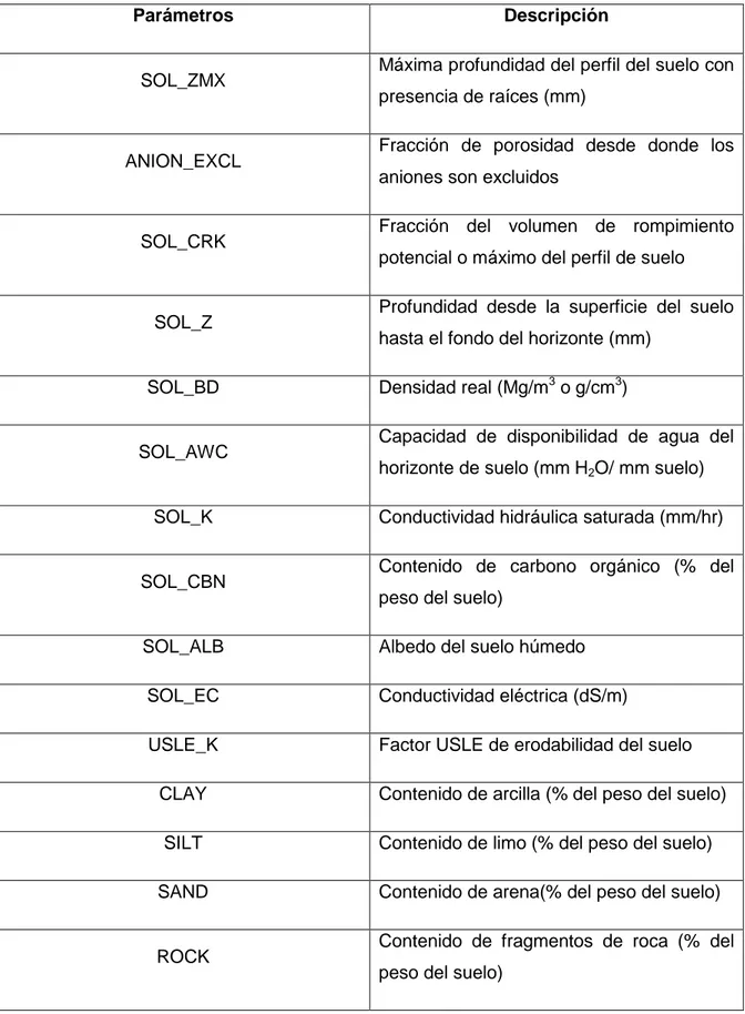 Tabla 7 -  Variables de entrada  requeridas por  SWAT para el análisis de suelo en la microcuenca  del río Jaboncillal, San José, Costa Rica