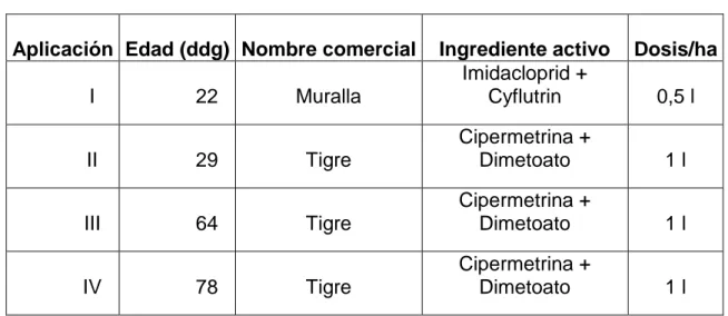 Cuadro  3.  Insecticidas,  edad  de  aplicación  y  dosis,  usados  durante  el  desarrollo del presente estudio, Pococí, 2010