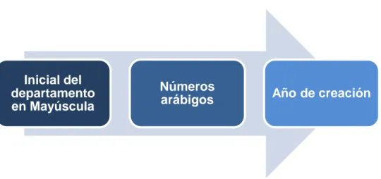 Tabla 3. Codificación de los procesos 