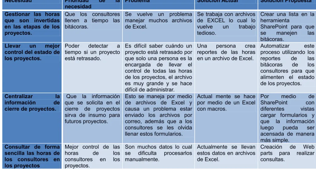 Tabla 1:  Resumen de Necesidades 