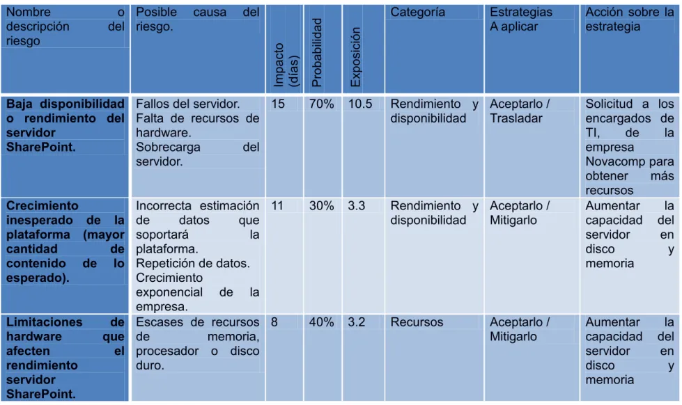 Tabla 2:  Análisis de riesgos 