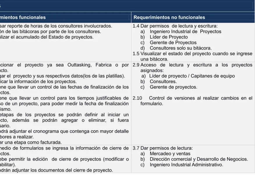 Tabla 3: Requerimientos 