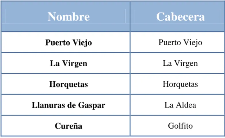 Tabla 1.1-1. Distritos del cantón de Sarapiquí. 