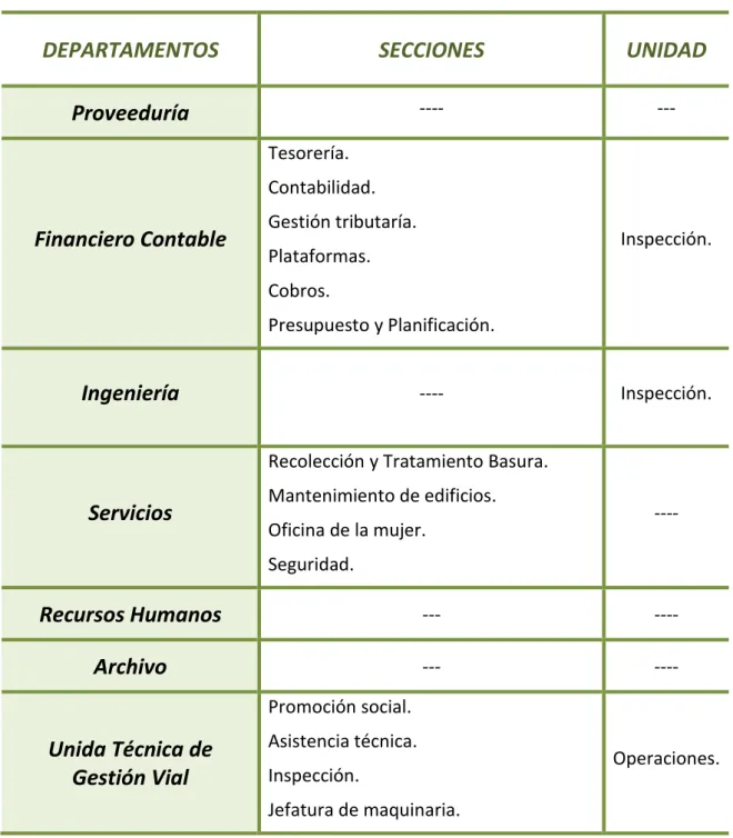 Tabla 1.1-3. Departamentos Municipales Propuesto. 