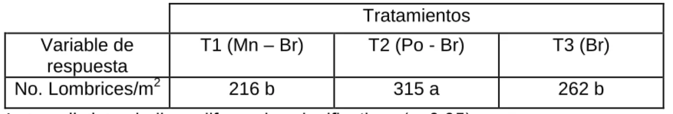 Cuadro  2.  Efecto  de  los  tratamientos  sobre  la  densidad  poblacional  de  lombrices en el suelo
