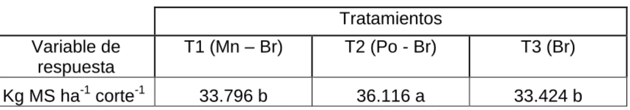 Cuadro 5. Efecto de los tratamientos sobre el rendimiento total de biomasa (kg  MS ha -1  año -1 ) del sistema