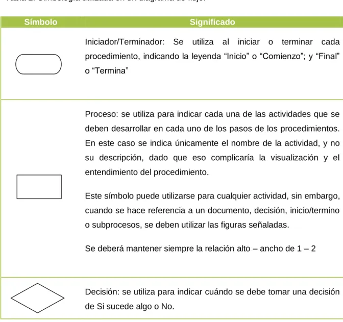 Tabla 2. Simbología utilizada en un diagrama de flujo. 