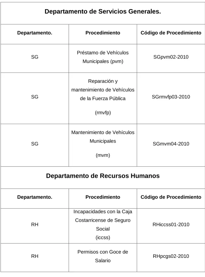 Tabla 5. Procedimientos documentados en este manual. 