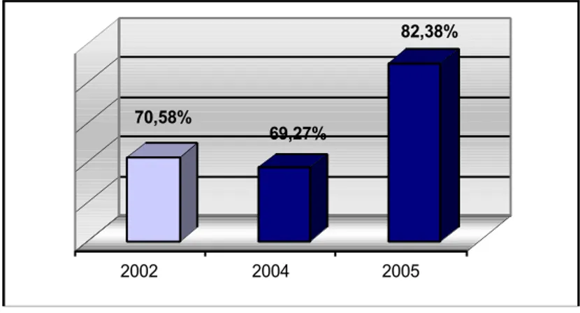 Figura  3.      Puntaje  promedio  obtenido  en  las  tres  evaluaciones  aplicadas  a  la  zona  3  en  la  implementación  del  programa  de  bioseguridad  en  granjas  de  producción  de  engorde de la Corporación PIPASA, 2005