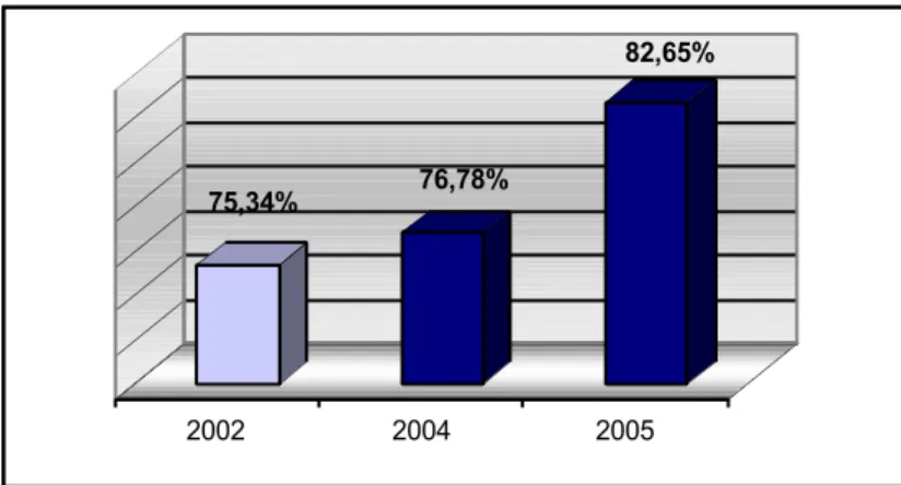 Figura  5.      Puntaje  promedio  obtenido  en  las  tres  evaluaciones  aplicadas  a  la  zona  5  en  la  implementación  del  programa  de  bioseguridad  en  granjas  de  producción  de  engorde de la Corporación PIPASA, 2005
