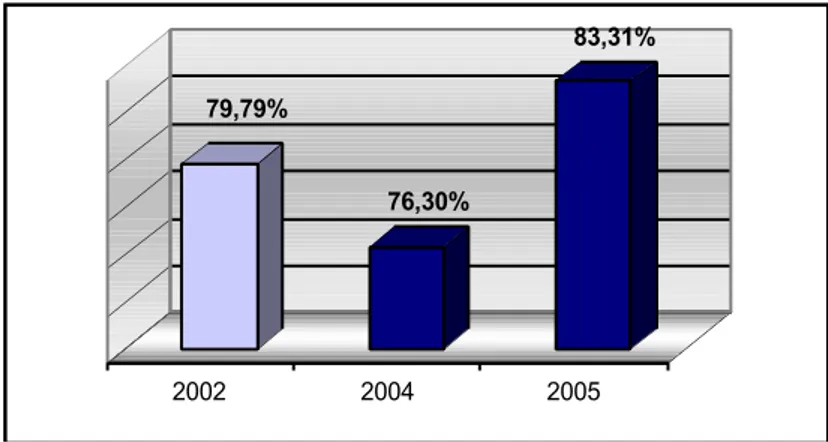 Figura 7.    Puntaje promedio obtenido en las tres evaluaciones aplicadas a la zona 7 sobre  la  implementación  del  programa  de  bioseguridad  en  granjas  de  producción  de  engorde de la Corporación PIPASA, 2005