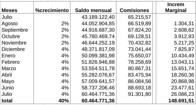 TABLA 5.5      PROYECCION DE CRECIMIENTO CARTERA FUM N. G  Meses  %crecimiento  Saldo mensual  Comisiones    