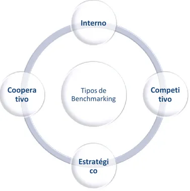 Figura 2.3.Tipos de Benchmarking 