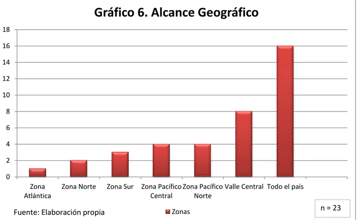 GRÁFICO 6. ALCANCE GEOGRÁFICO DE LA EMPRESA 0 2 4 6 8 10 12 14 16 18 Zona Atlántica 